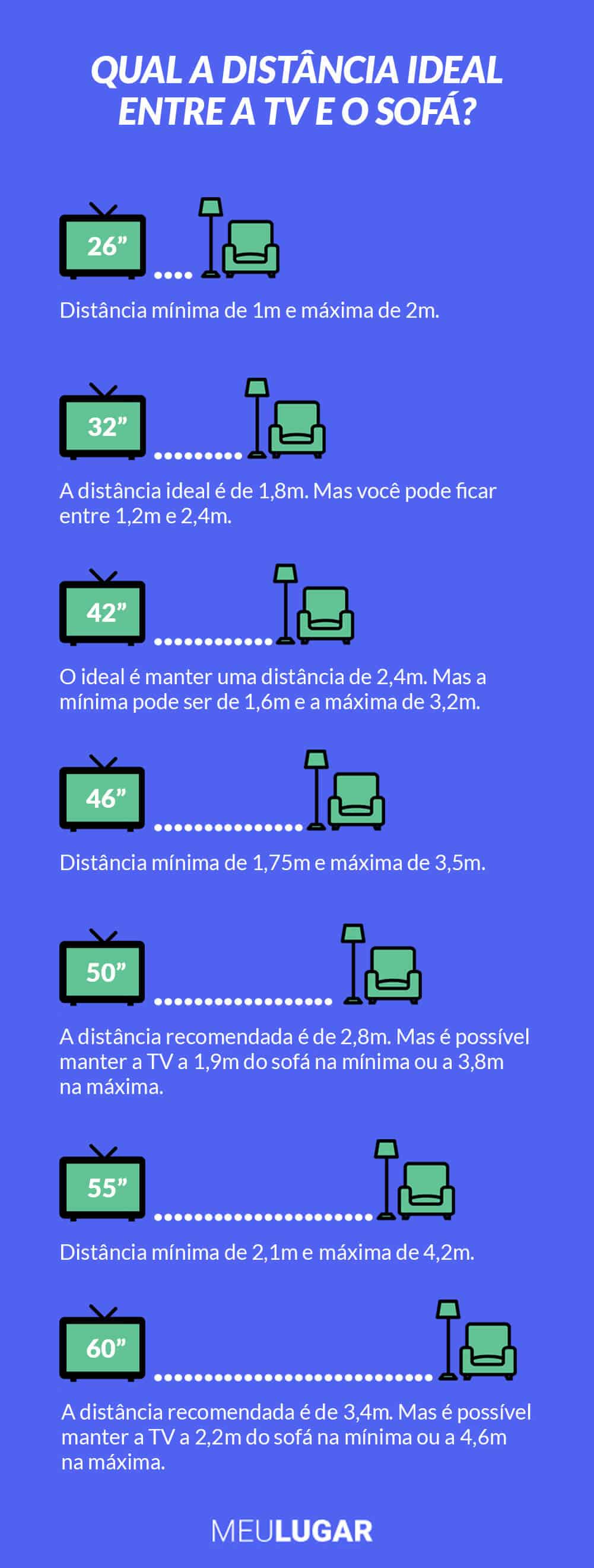 Infográfico com informações sobre a distância da TV para o sofá