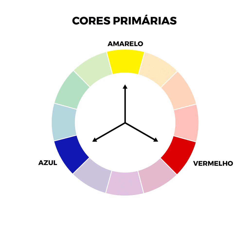 Imagem de um infográfico sinalizando apenas as cores primárias: amarelo, vermelho e azul. 